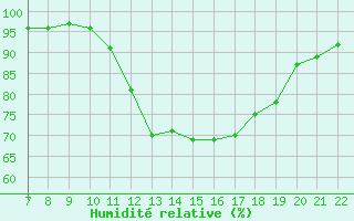 Courbe de l'humidit relative pour Doissat (24)