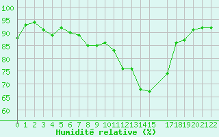 Courbe de l'humidit relative pour Slovenj Gradec