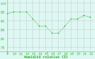 Courbe de l'humidit relative pour Doissat (24)