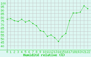 Courbe de l'humidit relative pour Neuhutten-Spessart