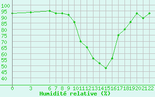 Courbe de l'humidit relative pour Bolzano