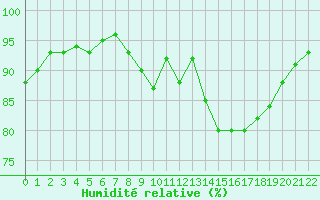Courbe de l'humidit relative pour Blaugies (Be)