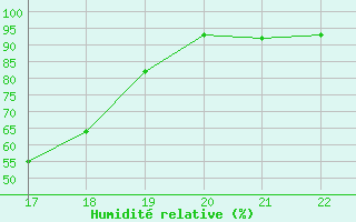 Courbe de l'humidit relative pour Trets (13)