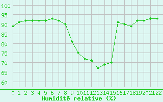 Courbe de l'humidit relative pour Evergem (Be)
