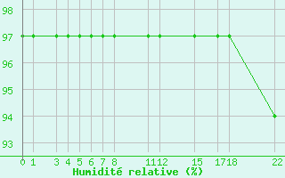 Courbe de l'humidit relative pour Tryvasshogda Ii