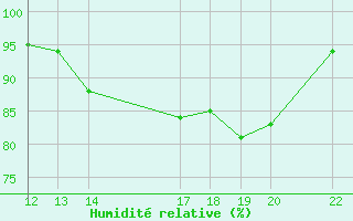 Courbe de l'humidit relative pour Ploumanac'h (22)