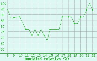 Courbe de l'humidit relative pour Oxford (Kidlington)