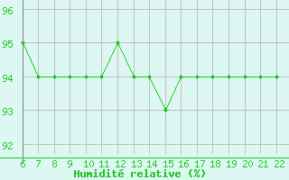 Courbe de l'humidit relative pour Doissat (24)