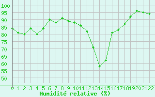 Courbe de l'humidit relative pour Mhling