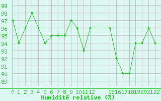 Courbe de l'humidit relative pour Miribel-les-Echelles (38)