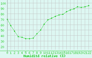 Courbe de l'humidit relative pour Horsham