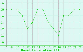 Courbe de l'humidit relative pour Doissat (24)