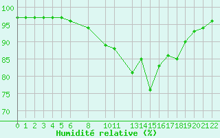Courbe de l'humidit relative pour Evanger