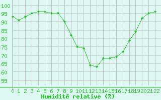 Courbe de l'humidit relative pour Les Charbonnires (Sw)