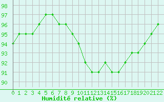 Courbe de l'humidité relative pour Niederbronn-Nord (67)