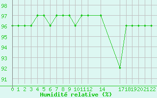 Courbe de l'humidit relative pour Mont-Rigi (Be)