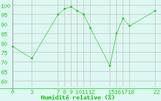 Courbe de l'humidit relative pour Dourbes (Be)