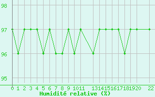 Courbe de l'humidit relative pour Mont-Rigi (Be)