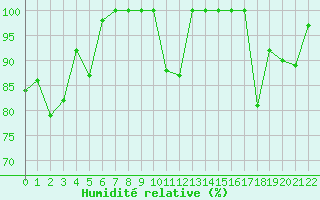 Courbe de l'humidit relative pour Braganca