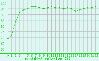 Courbe de l'humidit relative pour Monistrol-sur-Loire (43)