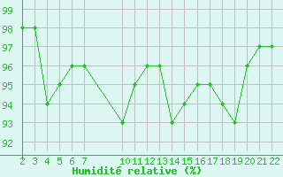Courbe de l'humidit relative pour Aigrefeuille d'Aunis (17)