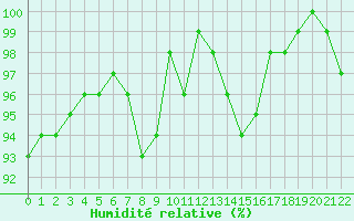 Courbe de l'humidit relative pour Charleroi (Be)