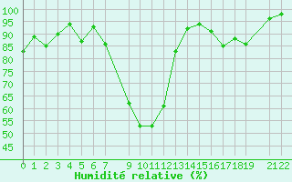 Courbe de l'humidit relative pour Schiers