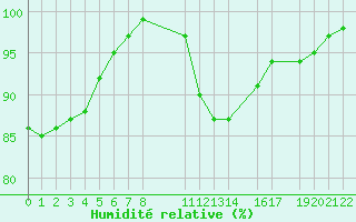 Courbe de l'humidit relative pour Cobru - Bastogne (Be)