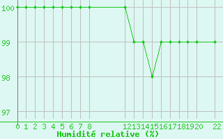 Courbe de l'humidit relative pour Mont-Rigi (Be)