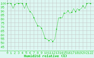 Courbe de l'humidit relative pour Laage