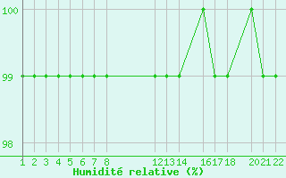 Courbe de l'humidit relative pour Mont-Rigi (Be)