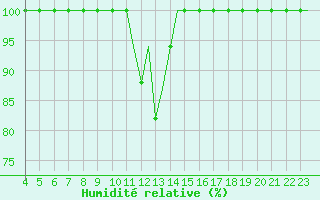 Courbe de l'humidit relative pour Modlin