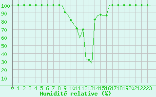 Courbe de l'humidit relative pour Milan (It)