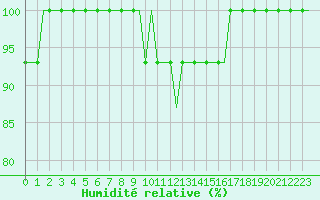 Courbe de l'humidit relative pour Saint Gallen-Altenrhein