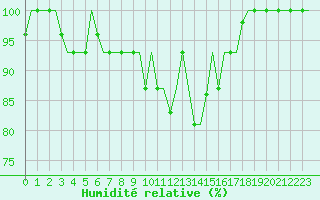 Courbe de l'humidit relative pour Milan (It)