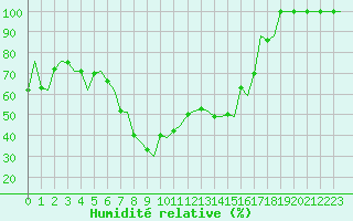 Courbe de l'humidit relative pour Pescara