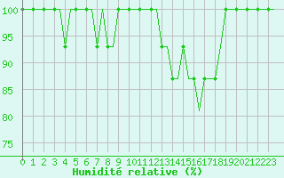 Courbe de l'humidit relative pour Friedrichshafen