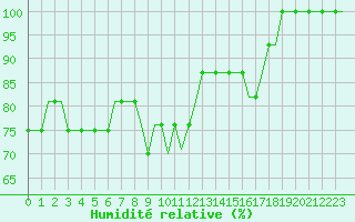Courbe de l'humidit relative pour Bristol / Lulsgate