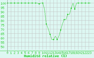Courbe de l'humidit relative pour Ioannina Airport