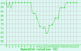 Courbe de l'humidit relative pour Milan (It)