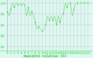 Courbe de l'humidit relative pour Szolnok