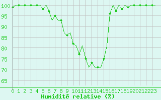 Courbe de l'humidit relative pour Ronneby
