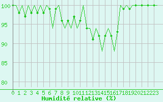 Courbe de l'humidit relative pour Platform P11-b Sea