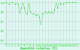 Courbe de l'humidit relative pour Vlieland