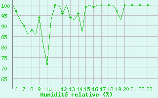 Courbe de l'humidit relative pour Beauvechain (Be)