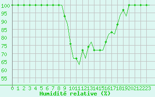 Courbe de l'humidit relative pour Alghero