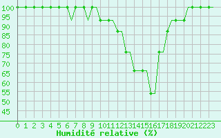 Courbe de l'humidit relative pour Saint Gallen-Altenrhein