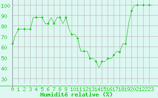Courbe de l'humidit relative pour Lleida / Alguaire 