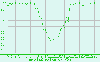 Courbe de l'humidit relative pour Debrecen