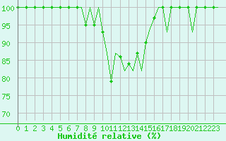 Courbe de l'humidit relative pour Augsburg